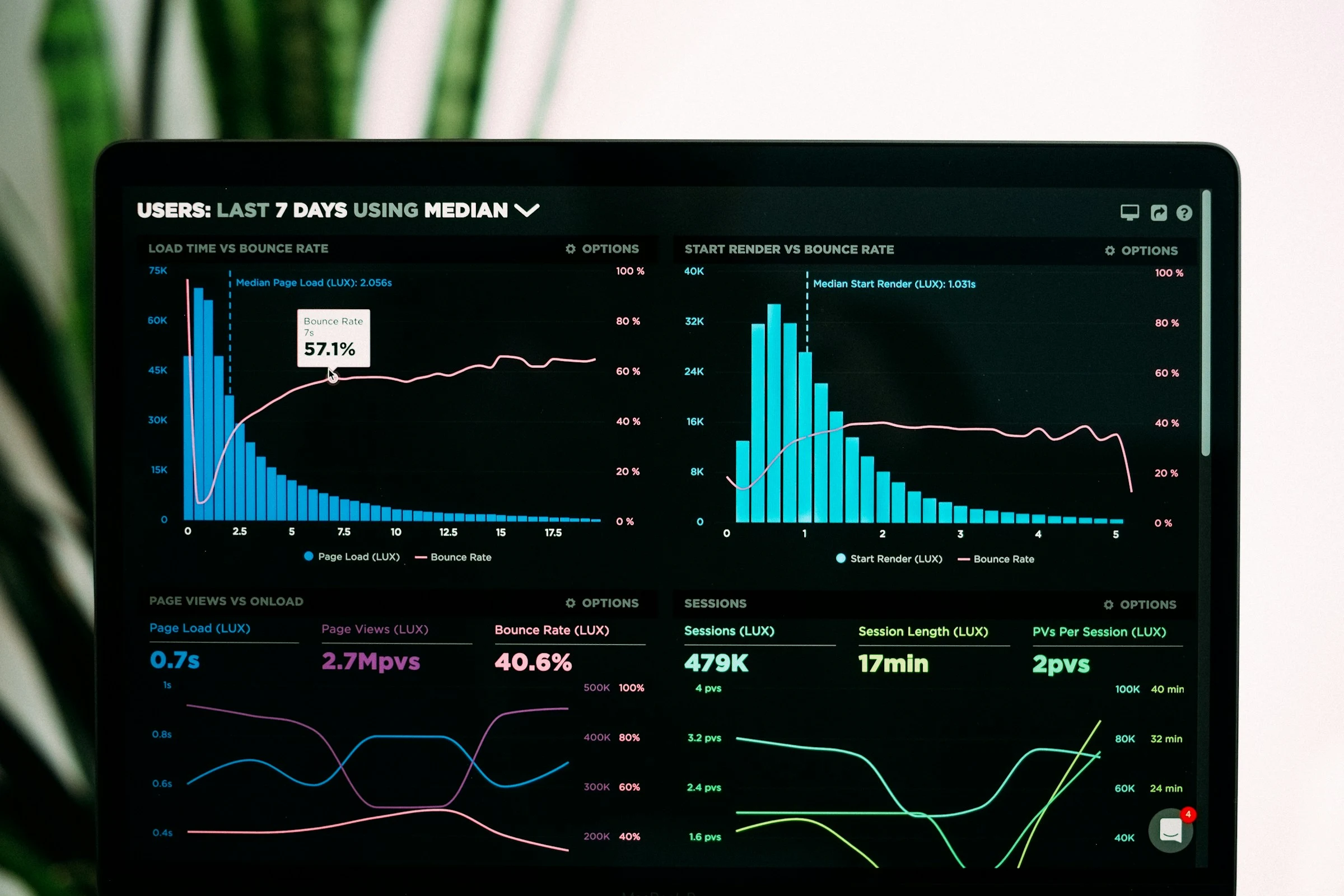 An analytics dashboard displayed on a desktop monitor; illustrative data.